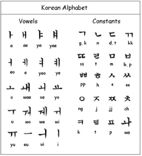 Spacer Korean Alphabet Pronunciation Chart Korean Alphabet Learn
