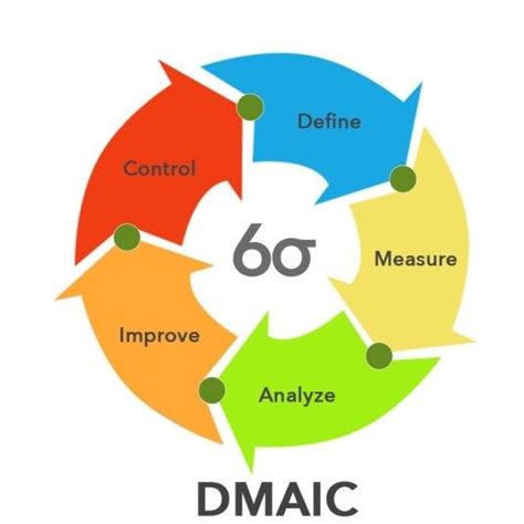 Dmaic And Dmadv Process Flow Dmaic Methodology Download Scientific Diagram