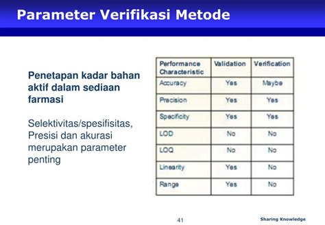 Verifikasi Dan Validasi Proses Metode Contoh Tipe Tujuan Parameter Dan