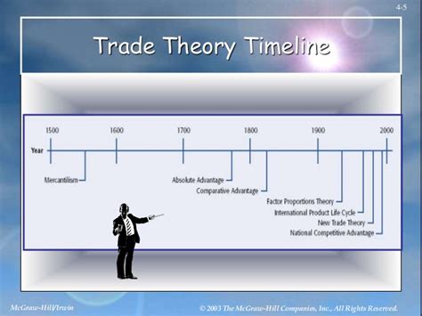 These theories explain what exactly happens in international trade. International trade theory
