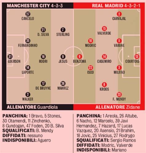 Predicted Lineups Man City Real Madrid Champions League Second Leg