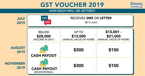 Ultimate Guide To Gst Vouchers How Much Cash Medisave Top Up And U