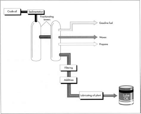 An oil refinery or petroleum refinery is an industrial process plant purposely built for transformation and refining of. Processed Petroleum Oils Mail : Pdf Introduction Of Novel ...