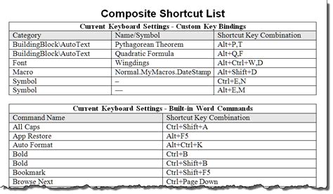 Windows uses several keys for keyboard shortcuts. List All Keyboard Shortcuts