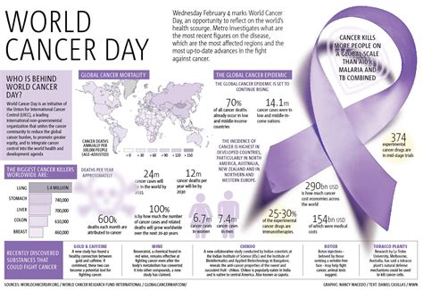 Infographic Everything You Need To Know About World Cancer Day Metro Us