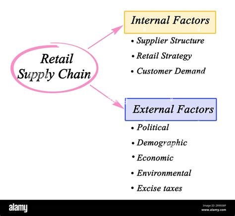 Factors Influencing Retail Supply Chain Stock Photo Alamy