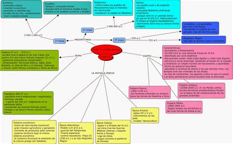 Didáctica De Las Ciencias Sociales Historia Tema 7 La Edad Antigua