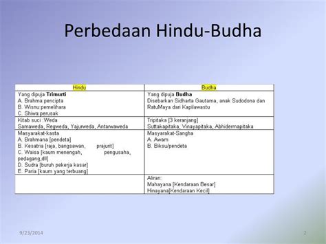 Perbedaan Konsep Kekuasaan Kerajaan Hindu Budha Dan Islam Tips