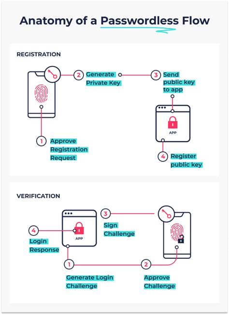 Passwordless Authentication Transmit Security