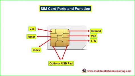 Such data includes user identity, location and phone number, network authorization data, personal security keys, contact lists and stored text messages. http://www.mobilecellphonerepairing.com/what-is-sim-card-sim-card-parts-and-function.html ...