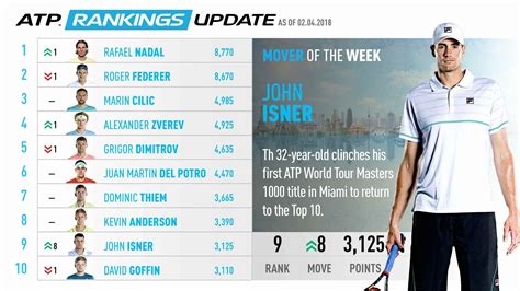 If player wins current tournament tournament categories include : Top 10 of the ATP Rankings, as of Monday, 2 April 2018 ...