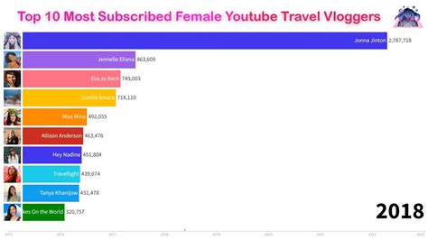 top 10 most subscribed female youtube travel vloggers youtube