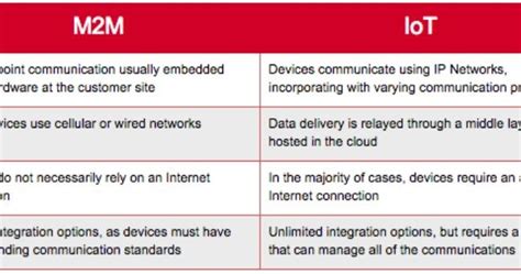 What Is The Difference Between Iot And M2m