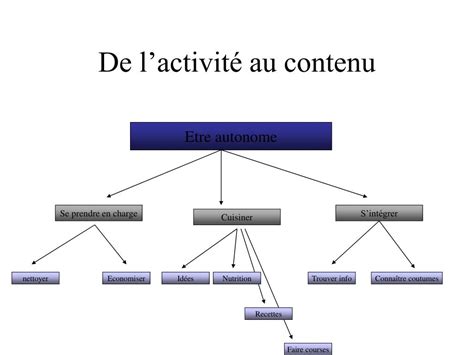 Ppt Staf 12 Période 3 Architecture De Linformation Contenu