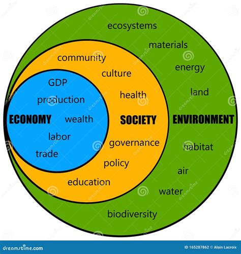 Economy Society Environment Stock Illustration Illustration Of