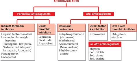 Classification Of Anticoagulants Acrosspg
