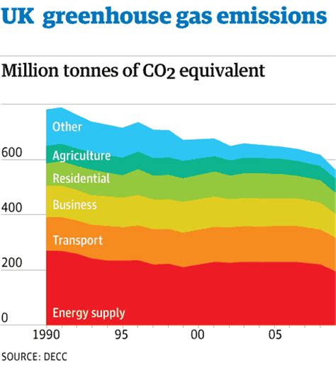 Uk Greenhouse Gas Emissions Fall 87 Environment The Guardian