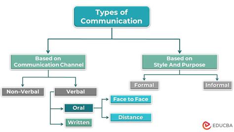 Types Of Communication Types And Ways To Excel