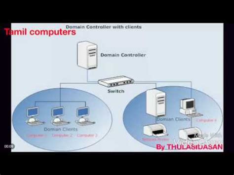 Another reason why you may see the samsung not registered on network message is that your system software is out of date. What is the network domain in tamil - YouTube