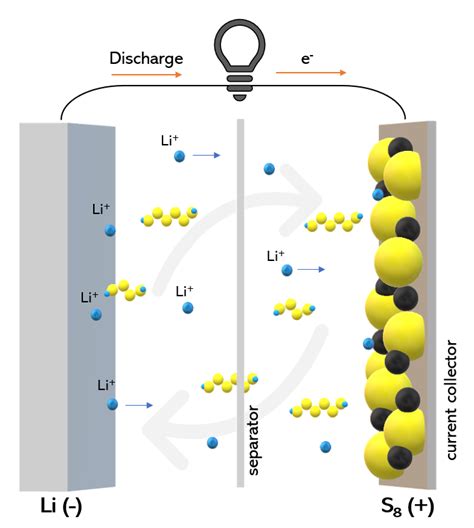 Lithiumsulfur Battery Wikiwand