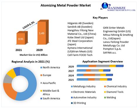 Atomizing Metal Powder Market Global Forecast And Analysis 2029