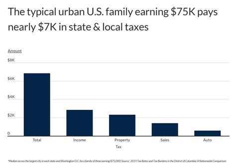 Us Cities Where People Pay The Most In Taxes Chamber Of Commerce