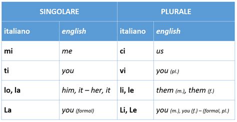 Italian Direct Object Pronouns Chart