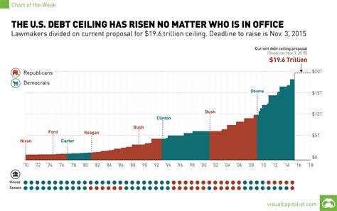 To answer that question, we first need to study the history of the debt ceiling. The U.S. Debt Ceiling has Risen No Matter Who is in Office ...