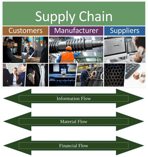 Supply Chain Management In Manufacturing And Why Is It Important