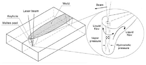 It is frequently used in high volume applications using automation, such as in the automotive industries. Laser beam welding process 4 | Download Scientific Diagram