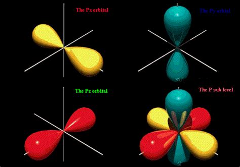 Atomic Orbitals And Periodic Table Relationships Organic Chemistry