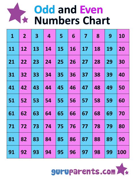 Even And Odd Number Chart To 100 Nunomber