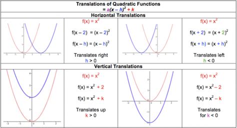 Vertical And Horizontal Transformations Quadratics Quadratic