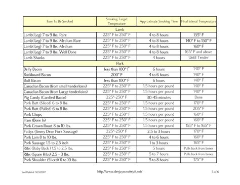 Bbq Smoking Meat Temperature Cooking Chart