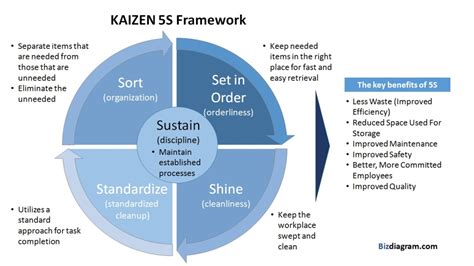5s Kaizen Principles