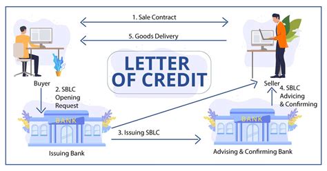 Letter of Credit - Guide - Types, Process, Example