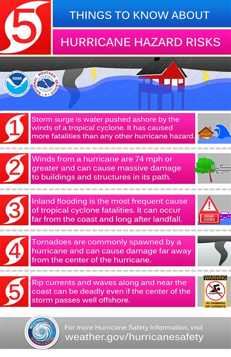 7 Things To Do To Prepare For Hurricane Season Premier Insurance