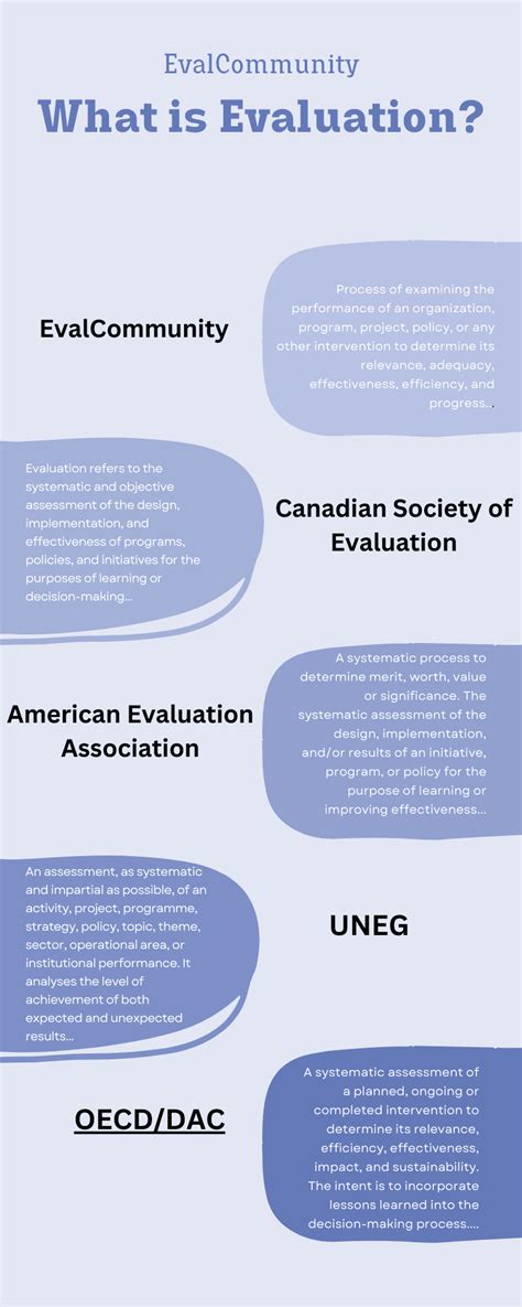 Understanding What Is Evaluation Evalcommunity