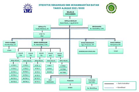 Struktur Organisasi Smk Muhammadiyah Batam Hot Sex Picture
