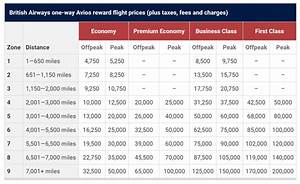 How Many Avios Points Is An Upgrade To Premium Economy