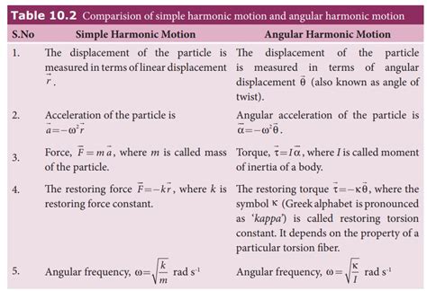 Angular Simple Harmonic Motion Oscillations Physics