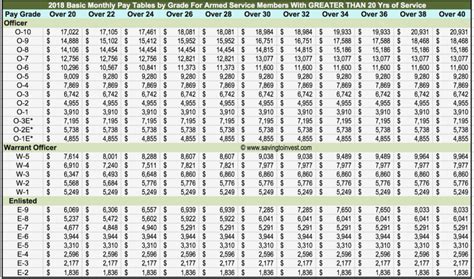 Army Reserve Pay Chart For 2020 Military Pay Chart 2021