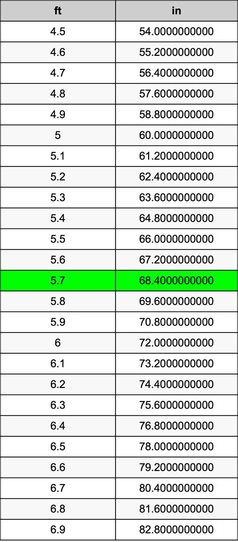 For example, to convert 4′ 11″ to cm enter 4 in the first field, followed by 11 in the second. Feet to Inches - How many inches are in a foot ...