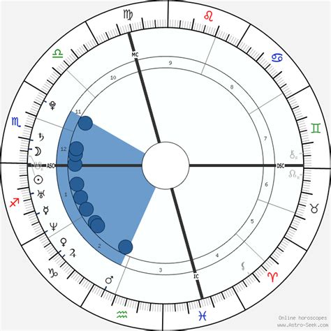 Birth Chart Of Scarlett Johansson Astrology Horoscope