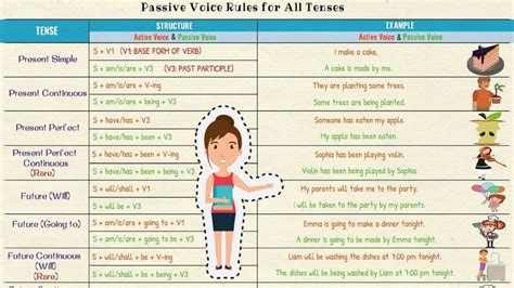 Passive Voice Examples Sentences Quiz On Active And Passive Voice