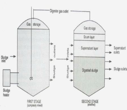 A Schematic Design Of A Two Stage High Rate Bio Digester With A