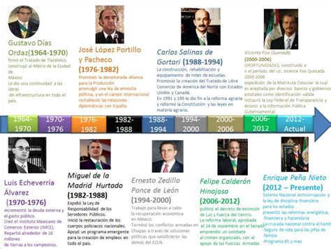 Linea Del Tiempo De Los Presidentes De Mexico Y Sus Aportaciones
