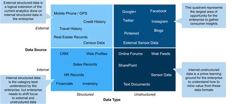 The differences between structured and unstructured data can be summed up in data format, data storage, data type, data schema and user. Business Intelligence: Understanding Structured vs Big ...