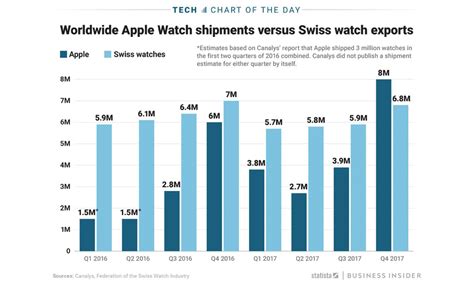 Trend line suggests Apple Watch could be on track to overtake entire ...