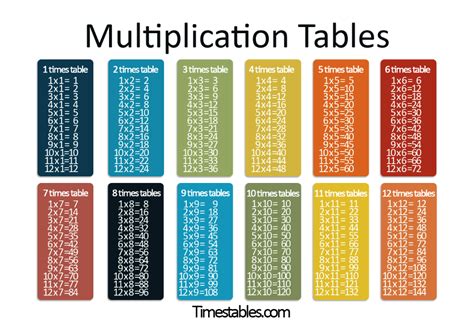 Multiplication Tables With Times Tables Games Multiplicacion Niños
